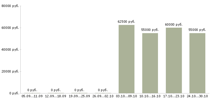 Вакансии требуется токарь в Твери - Медиана зарплат требуется токарь в Твери за 2 месяца