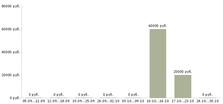 Вакансии удаленная для студентов Симферополь - Медиана зарплат удаленная для студентов Симферополь за 2 месяца