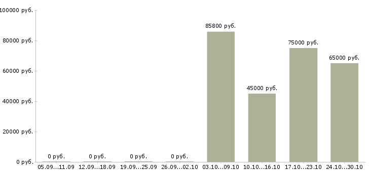 Вакансии электрогазосварщик вахта в Твери - Медиана зарплат электрогазосварщик вахта в Твери за 2 месяца