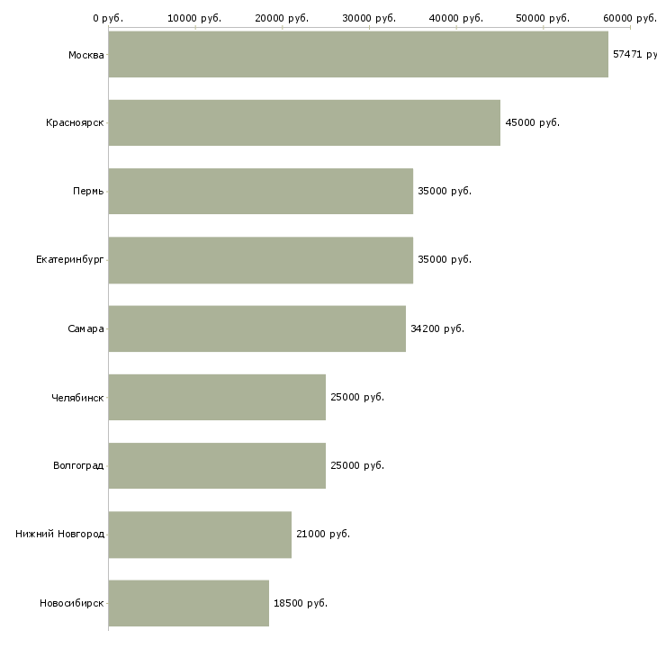 Поиск работы администратор информационной безопасности-Медиана зарплаты для вакансии «администратор информационной безопасности» в других городах