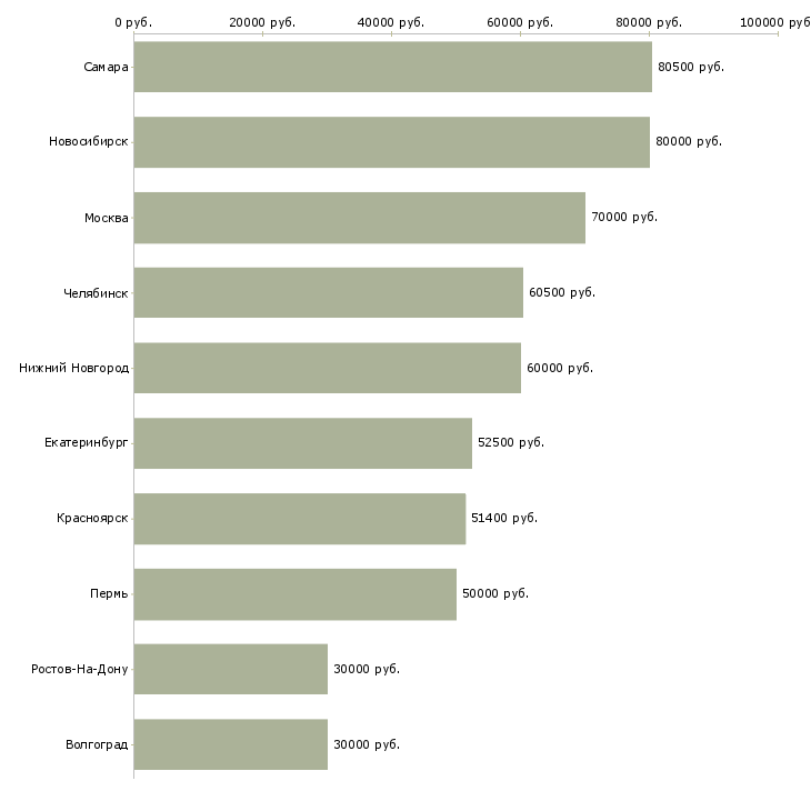 Поиск работы директор по маркетингу и продажам-Медиана зарплаты для вакансии «директор по маркетингу и продажам» в других городах
