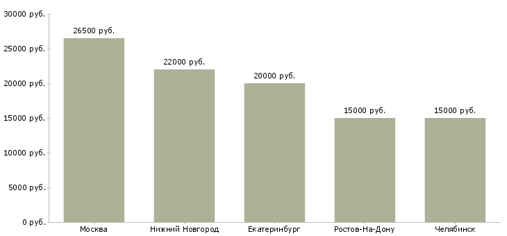 Поиск работы продавец молочного отдела-Медиана зарплаты для вакансии «продавец молочного отдела» в других городах