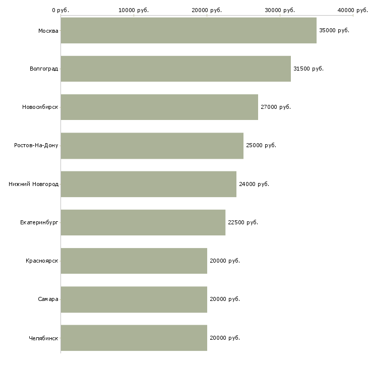 Поиск работы требуется кондитер-Медиана зарплаты для вакансии «требуется кондитер» в других городах
