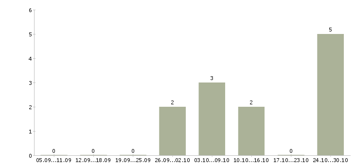 Работа грузчик свободный график Башкортостан - Число вакансий Башкортостан по специальности грузчик свободный график за 2 месяца