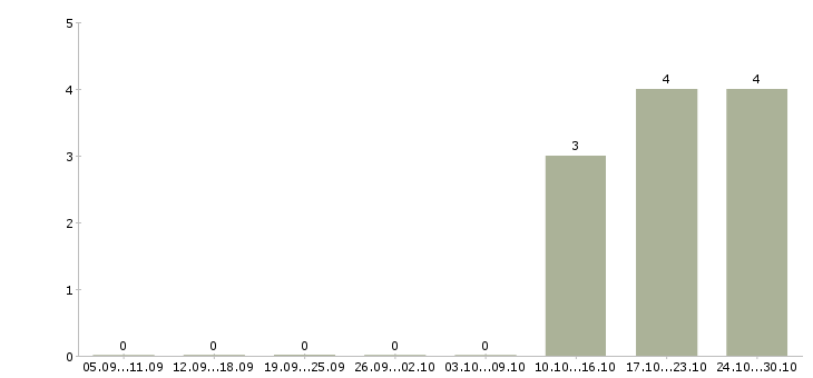 Работа сотрудник в торговый зал Колпино - Число вакансий Колпино по специальности сотрудник в торговый зал за 2 месяца