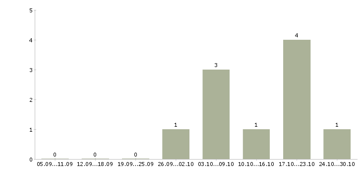Работа администратор персонала Мордовия - Число вакансий Мордовия по специальности администратор персонала за 2 месяца