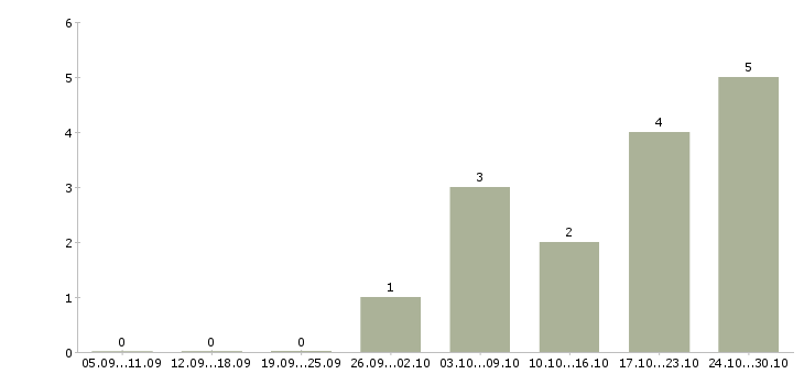 Работа специалист по продаже банковских продуктов Мордовия - Число вакансий Мордовия по специальности специалист по продаже банковских продуктов за 2 месяца
