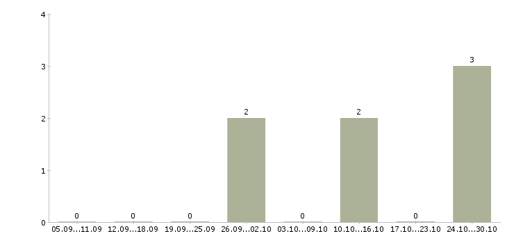 Работа продавец профессиональной косметики Ростов-на-дону - Число вакансий Ростов-на-дону по специальности продавец профессиональной косметики за 2 месяца