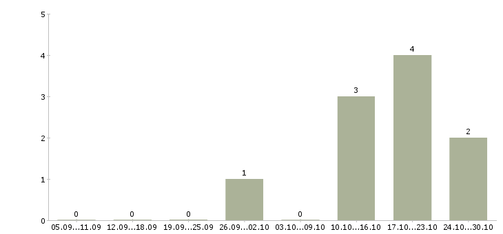 Работа технолог хлебобулочных изделий Ростов-на-дону - Число вакансий Ростов-на-дону по специальности технолог хлебобулочных изделий за 2 месяца
