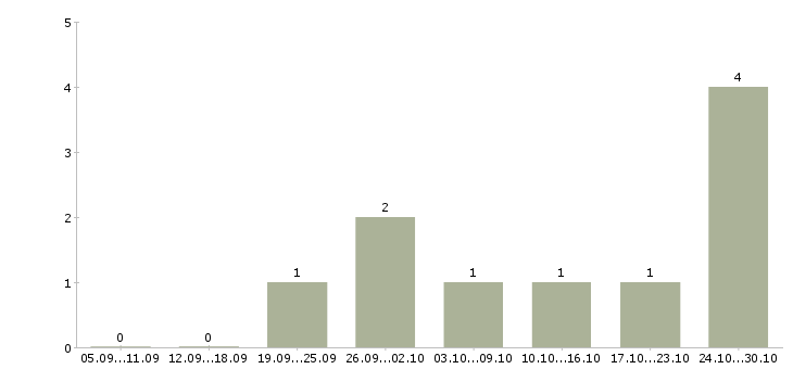 Работа требуется консультант в интернет магазин Ростов-на-дону - Число вакансий Ростов-на-дону по специальности требуется консультант в интернет магазин за 2 месяца