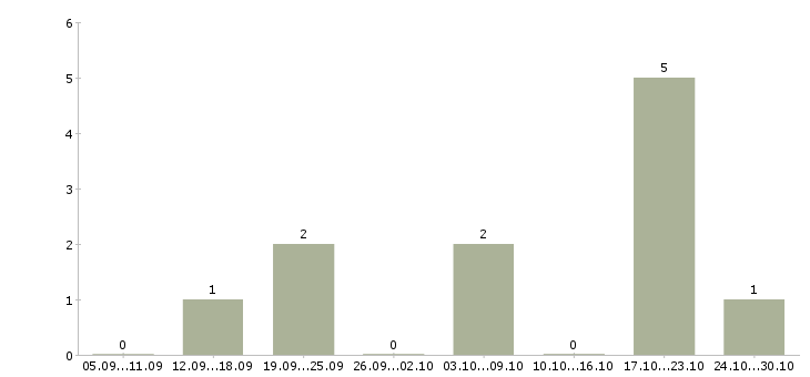 Работа менеджер по развитию магазина Симферополь - Число вакансий Симферополь по специальности менеджер по развитию магазина за 2 месяца