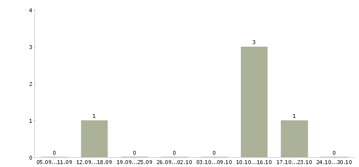 Работа риэлтор без опыта работы Татарстан - Число вакансий Татарстан по специальности риэлтор без опыта работы за 2 месяца