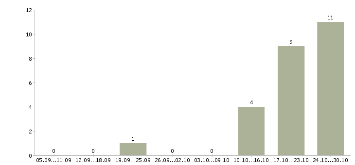 Работа телефонный менеджер Тыва - Число вакансий Тыва по специальности телефонный менеджер за 2 месяца