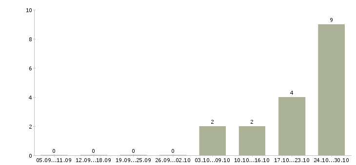 Работа контролер продукции Удмуртия - Число вакансий Удмуртия по специальности контролер продукции за 2 месяца