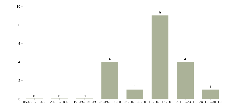 Работа технический аналитик Удмуртия - Число вакансий Удмуртия по специальности технический аналитик за 2 месяца