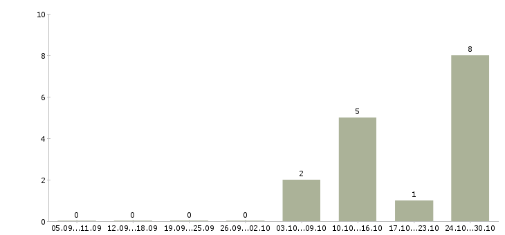 Работа менеджер продаж в автосалон в Архангельске - Число вакансий в Архангельске по специальности менеджер продаж в автосалон за 2 месяца