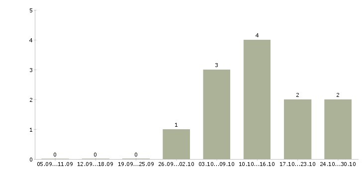 Работа менеджер на подработку в Владивостоке - Число вакансий в Владивостоке по специальности менеджер на подработку за 2 месяца