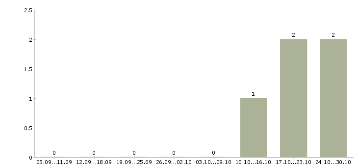 Работа руководитель службы персонала в Владивостоке - Число вакансий в Владивостоке по специальности руководитель службы персонала за 2 месяца