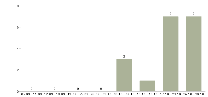 Работа инженер по эксплуатации и ремонту в Волгограде - Число вакансий в Волгограде по специальности инженер по эксплуатации и ремонту за 2 месяца