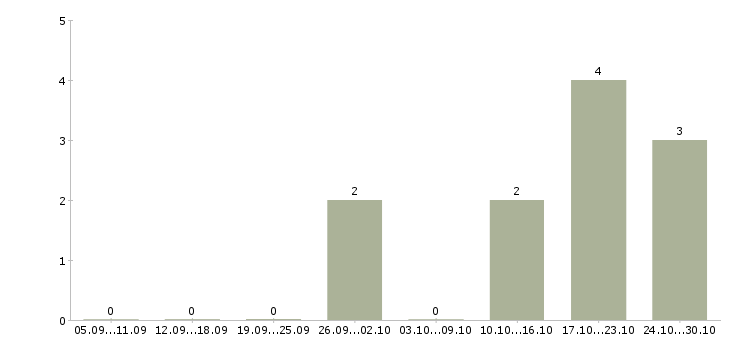 Работа менеджер по развитию проектов в Волжском - Число вакансий в Волжском по специальности менеджер по развитию проектов за 2 месяца