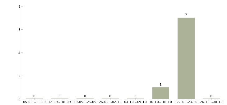 Работа директор по развитию продаж в Вологде - Число вакансий в Вологде по специальности директор по развитию продаж за 2 месяца