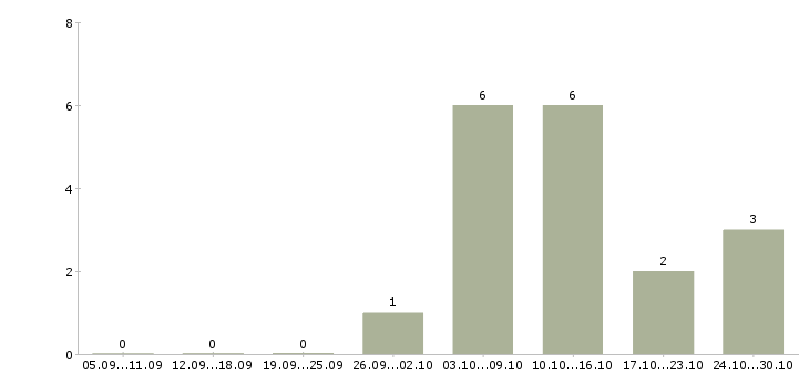 Работа на домашнем компьютере в Вологде - Число вакансий в Вологде по специальности на домашнем компьютере за 2 месяца