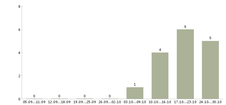 Работа инженер по организации труда в Воронеже - Число вакансий в Воронеже по специальности инженер по организации труда за 2 месяца