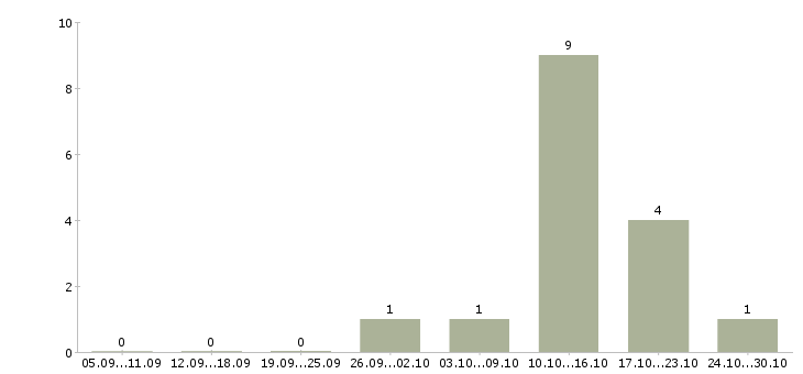 Работа технический аналитик в Ижевске - Число вакансий в Ижевске по специальности технический аналитик за 2 месяца