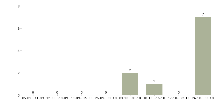 Работа заместитель руководителя по развитию в Иркутске - Число вакансий в Иркутске по специальности заместитель руководителя по развитию за 2 месяца