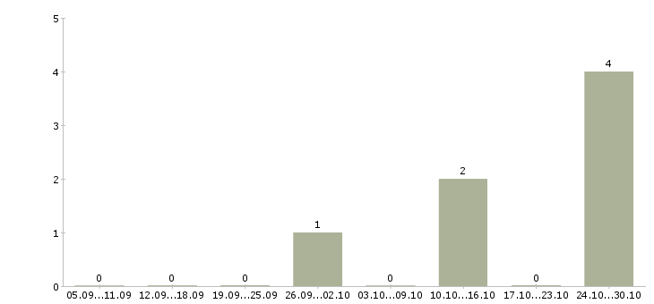 Работа продавец бытовая техника в Калининграде - Число вакансий в Калининграде по специальности продавец бытовая техника за 2 месяца