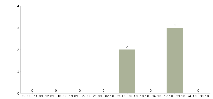 Работа менеджер в коммерческий отдел в Калуге - Число вакансий в Калуге по специальности менеджер в коммерческий отдел за 2 месяца