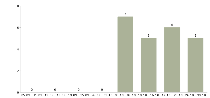 Работа специалист производственного контроля в Кемерово - Число вакансий в Кемерово по специальности специалист производственного контроля за 2 месяца