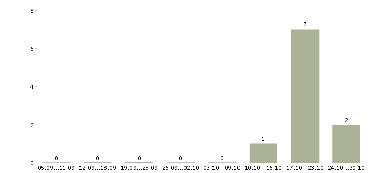 Работа хозяйственный рабочий в Кирове - Число вакансий в Кирове по специальности хозяйственный рабочий за 2 месяца