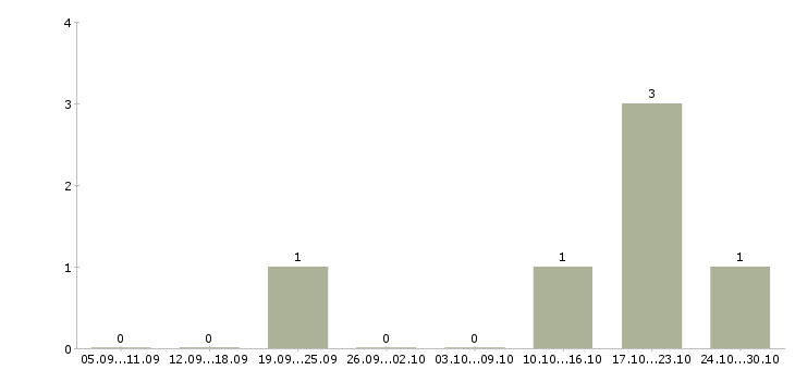 Работа директор по развитию продаж в Кургане - Число вакансий в Кургане по специальности директор по развитию продаж за 2 месяца