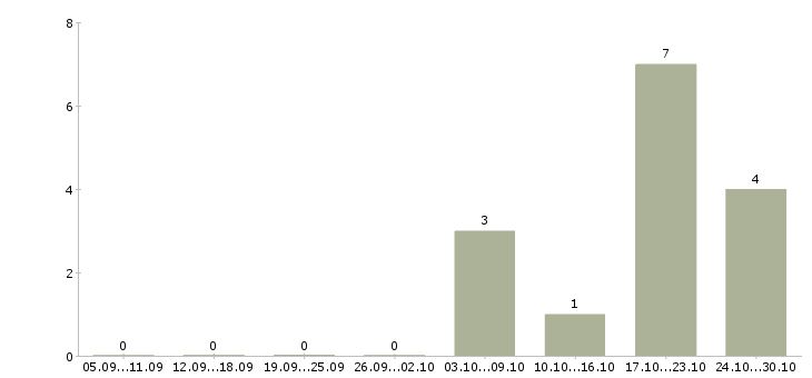 Работа директор по развитию и продажам в Курске - Число вакансий в Курске по специальности директор по развитию и продажам за 2 месяца