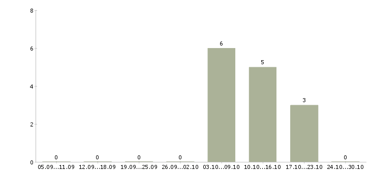 Работа консультант удаленно в Мурманске - Число вакансий в Мурманске по специальности консультант удаленно за 2 месяца