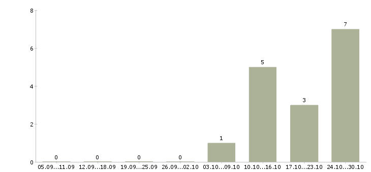 Работа техник гсм в Новокузнецке - Число вакансий в Новокузнецке по специальности техник гсм за 2 месяца