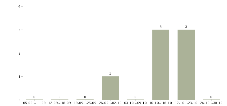 Работа менеджер по продажам инструмента в Пензе - Число вакансий в Пензе по специальности менеджер по продажам инструмента за 2 месяца
