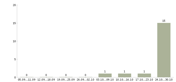 Работа техник 1 категории в Пскове - Число вакансий в Пскове по специальности техник 1 категории за 2 месяца