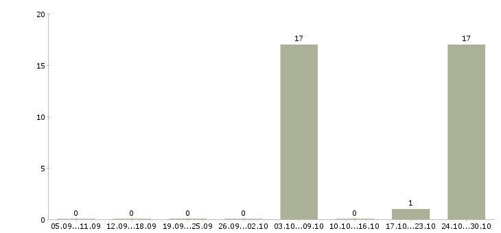 Работа грузчик с еженедельной оплатой в Смоленске - Число вакансий в Смоленске по специальности грузчик с еженедельной оплатой за 2 месяца