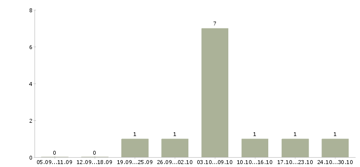 Работа на домашнем компьютере в Твери - Число вакансий в Твери по специальности на домашнем компьютере за 2 месяца