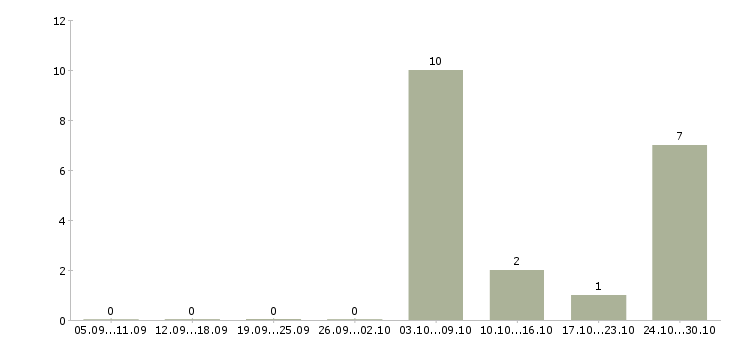 Работа требуется токарь в Твери - Число вакансий в Твери по специальности требуется токарь за 2 месяца
