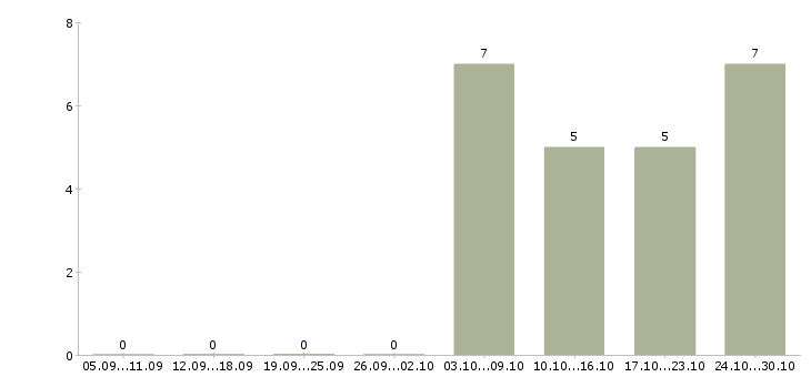 Работа ведущий технический специалист в Тюмени - Число вакансий в Тюмени по специальности ведущий технический специалист за 2 месяца