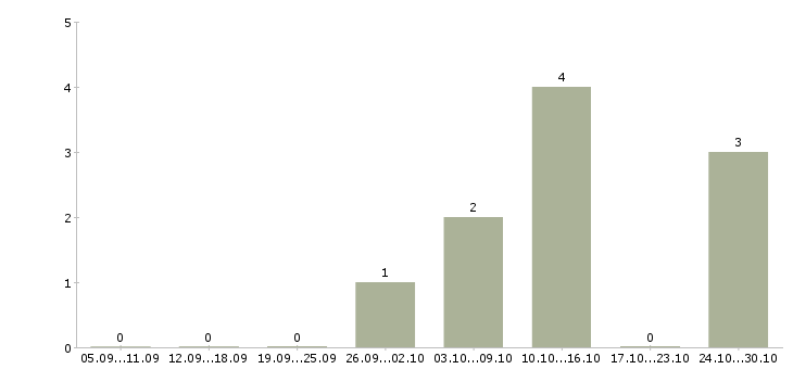 Работа водитель без личного автомобиля в Тюмени - Число вакансий в Тюмени по специальности водитель без личного автомобиля за 2 месяца