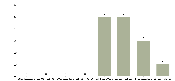 Работа слесарь производства в Ульяновске - Число вакансий в Ульяновске по специальности слесарь производства за 2 месяца