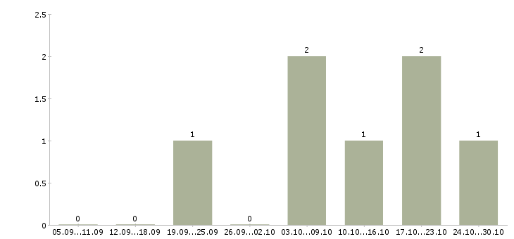 Работа специалист в интернет магазин в Уфе - Число вакансий в Уфе по специальности специалист в интернет магазин за 2 месяца