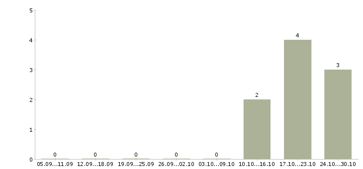 Работа директор по развитию продаж в Чебоксарах - Число вакансий в Чебоксарах по специальности директор по развитию продаж за 2 месяца
