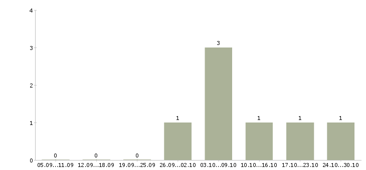 Работа менеджер сбыта в Чебоксарах - Число вакансий в Чебоксарах по специальности менеджер сбыта за 2 месяца