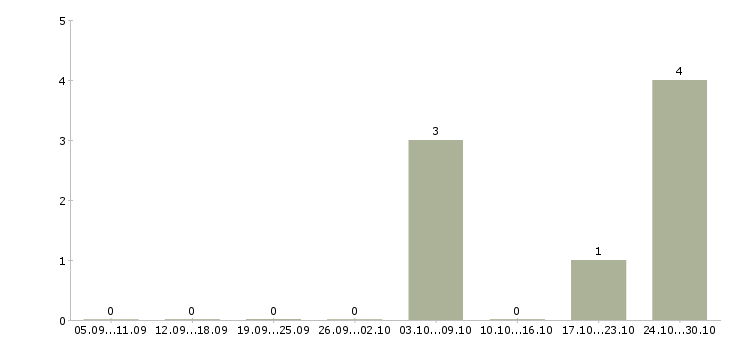 Работа грузчик с еженедельной оплатой в Челябинске - Число вакансий в Челябинске по специальности грузчик с еженедельной оплатой за 2 месяца
