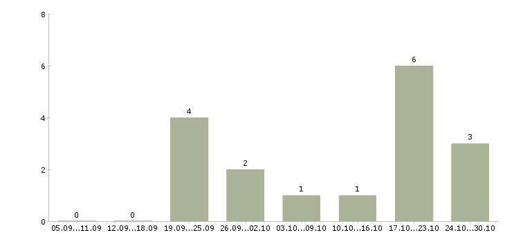 Работа менеджер по развитию магазина в Череповце - Число вакансий в Череповце по специальности менеджер по развитию магазина за 2 месяца
